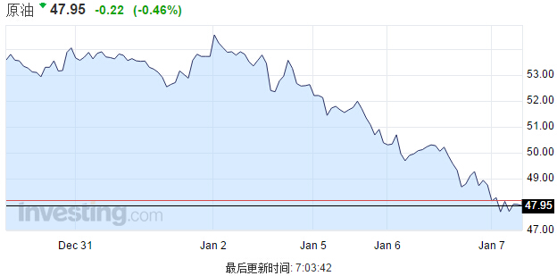 美國(guó)原油跌破48美元 國(guó)際油價(jià)兩日內(nèi)大跌近10%
