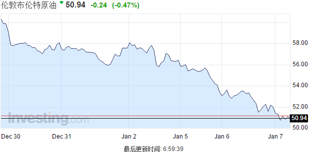 美國(guó)原油跌破48美元 國(guó)際油價(jià)兩日內(nèi)大跌近10%