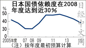 日本財(cái)政對國債依賴度將降至6年來最低