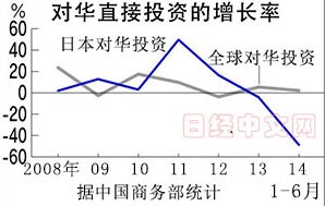 日本去年對(duì)華投資減少38.8%