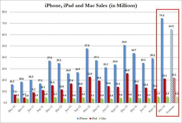 iPhone銷售創(chuàng)紀(jì)錄 蘋(píng)果財(cái)報(bào)遠(yuǎn)超預(yù)期