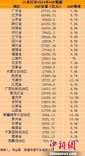 31省GDP出爐：5省增速低于7% 東北經(jīng)濟堪憂