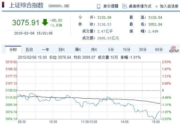 滬指收創(chuàng)近一個(gè)半月新低 下周新股凍資或達(dá)2萬億