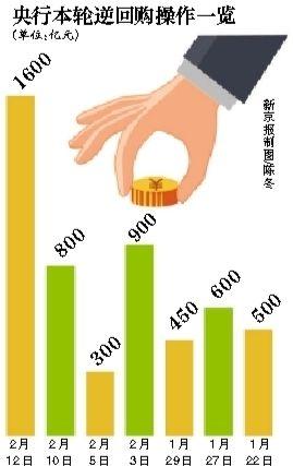 央行單周放水創(chuàng)1年新高 通縮風險提升寬松預期