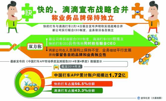 滴滴快的合并 統(tǒng)計稱目前兩者市場份額達(dá)99.8%