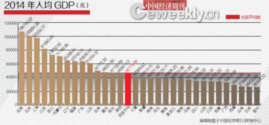 哪個省GDP含金量更高？