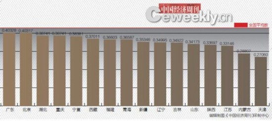 哪個省GDP含金量更高？