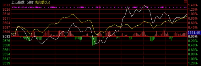 滬指收盤站穩(wěn)3600點 本周漲幅超7%