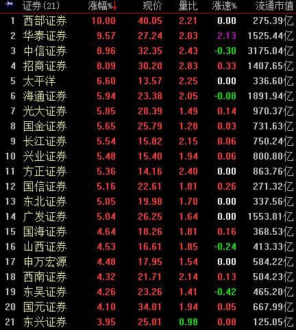 滬指收盤站穩(wěn)3600點 本周漲幅超7%