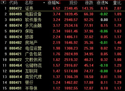 滬指收盤站穩(wěn)3600點 本周漲幅超7%