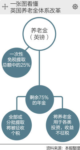 英國(guó)養(yǎng)老金：55歲便可取現(xiàn)消費(fèi)