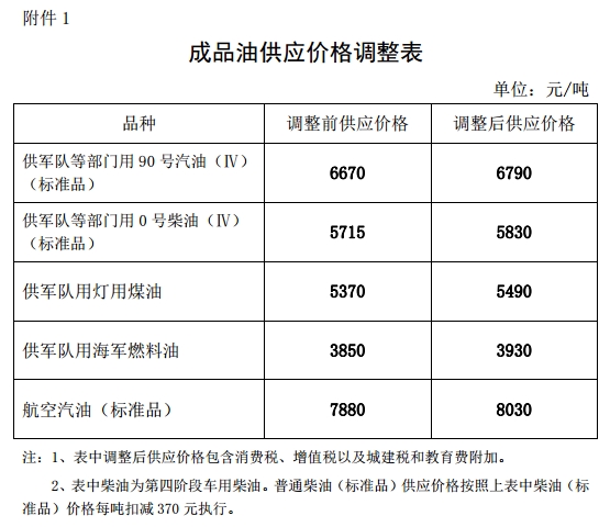 發(fā)改委：汽、柴油價(jià)格每噸分別提高120元和115元