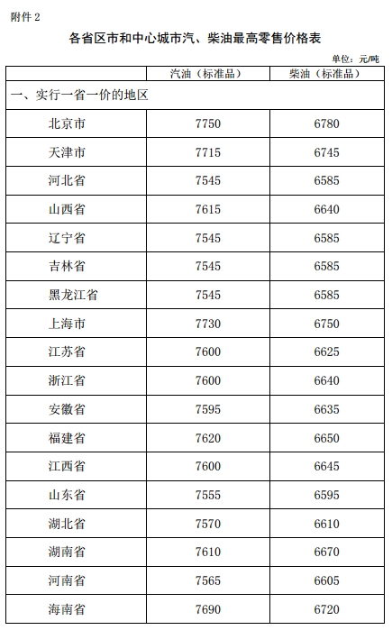 發(fā)改委：汽、柴油價(jià)格每噸分別提高120元和115元