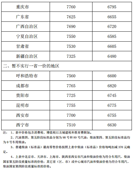 發(fā)改委：汽、柴油價(jià)格每噸分別提高120元和115元