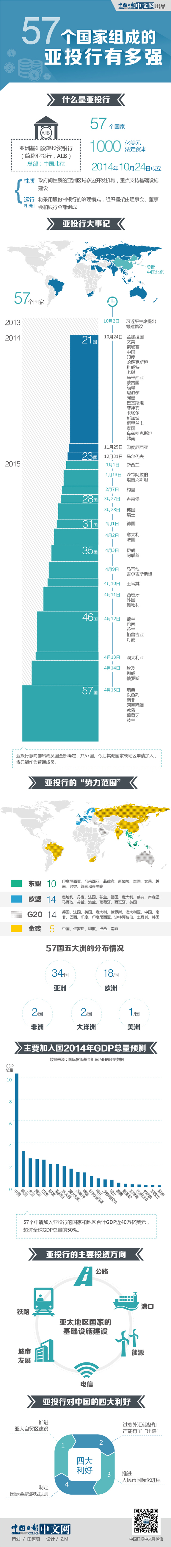 亞投行“首發(fā)陣容”有多強大