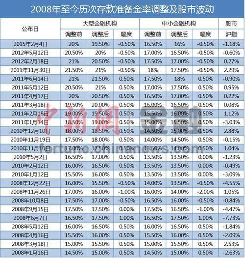 央行時(shí)隔6年大幅度降準(zhǔn)1% 釋放逾12000億資金