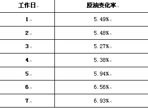 張斌:國內(nèi)成品油連漲走勢形成