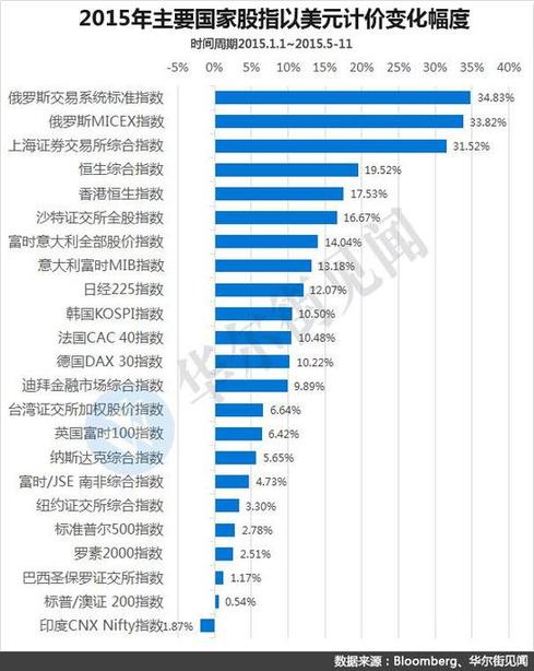 A股牛冠全球？其實(shí)不如隔壁俄羅斯