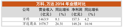 “雙萬”聯(lián)手未必1+1＞2 業(yè)內(nèi):開發(fā)商難獨扛重?fù)?dān)