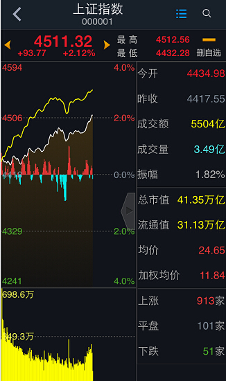 滬指時隔23天再次站上4500點(diǎn)關(guān)口