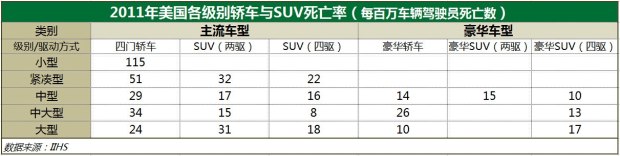 張卜：SUV真的比轎車安全嗎？