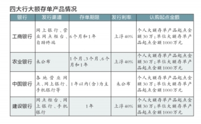 9家銀行下周一起發(fā)行大額存單