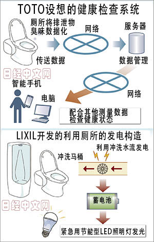 日本馬桶再發(fā)力：正醞釀一場新“革命”