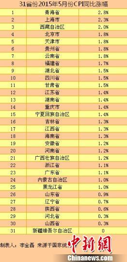 中國(guó)31省份5月CPI漲幅出爐