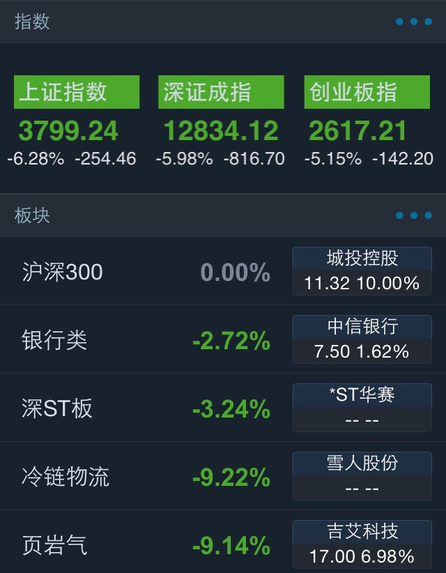 滬指午盤后又現(xiàn)大跳水 最大跌幅擴(kuò)大至6%