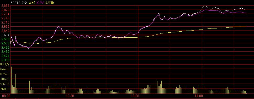 驚天大逆轉(zhuǎn)：A股無(wú)一下跌 期指幾近全線漲停
