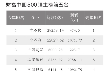 財(cái)富：2015年中國(guó)企業(yè)500強(qiáng)出爐