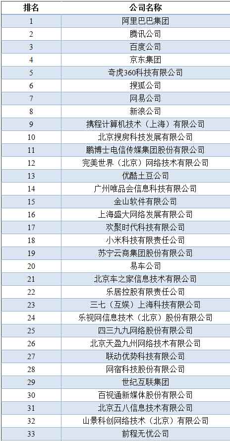 阿里、騰訊、百度仍保持中國互聯(lián)網(wǎng)前三位