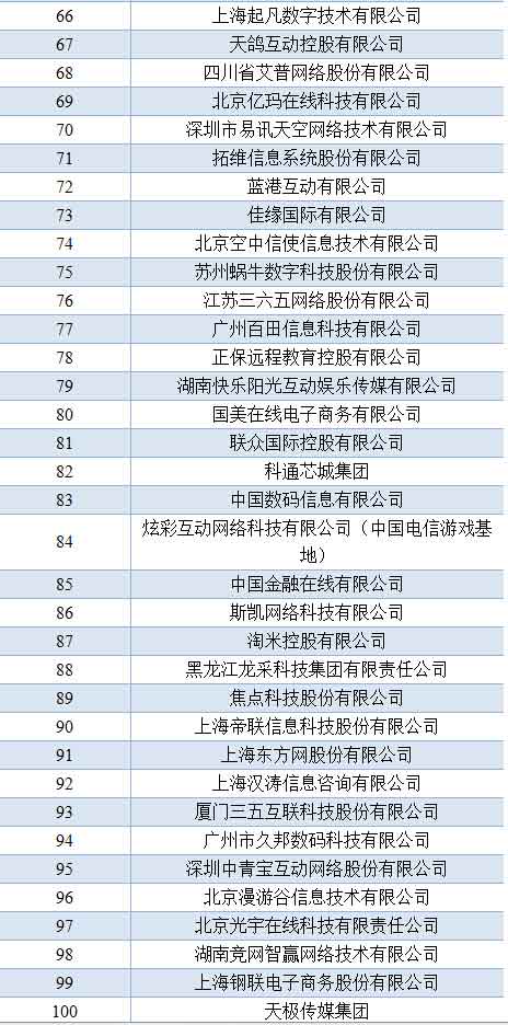 阿里、騰訊、百度仍保持中國互聯(lián)網(wǎng)前三位