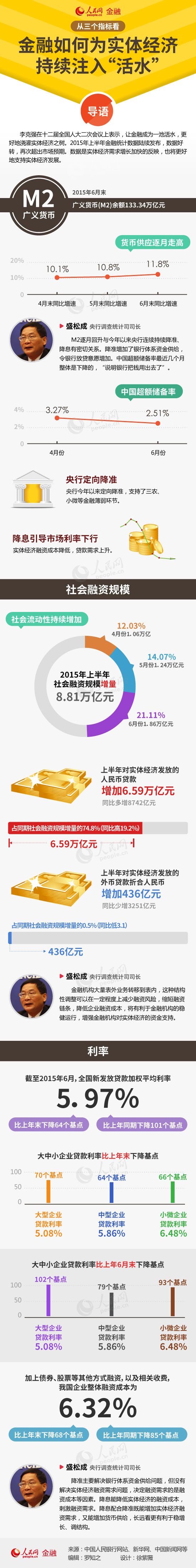 圖解：從三個指標(biāo)看金融如何為實(shí)體經(jīng)濟(jì)持續(xù)注入