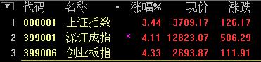 A股大逆轉(zhuǎn)：滬指強勢反彈大漲3.44% 一帶一路領(lǐng)漲