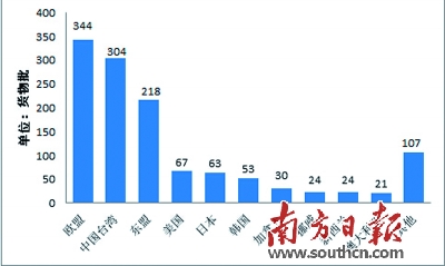 質(zhì)檢總局公布10大問(wèn)題進(jìn)口食品