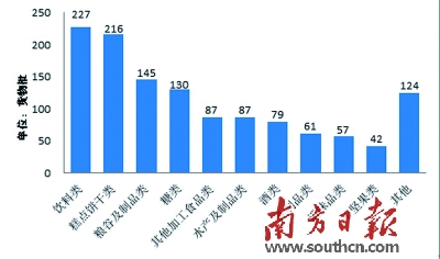 質(zhì)檢總局公布10大問(wèn)題進(jìn)口食品