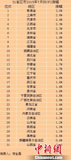 中國(guó)31省份7月CPI數(shù)據(jù)出爐