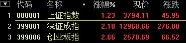 滬指大逆轉(zhuǎn)現(xiàn)深V 強(qiáng)勢翻紅收漲逾1%