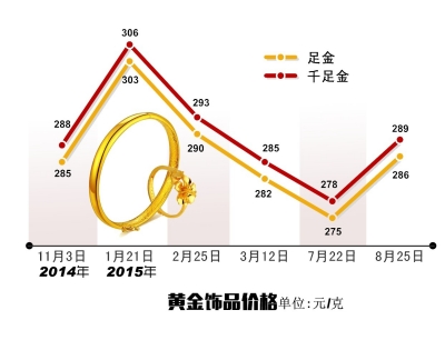 京城黃金賣場(chǎng)調(diào)整黃金飾品價(jià)格 千足金飾每克漲11元