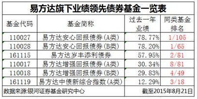 冠亞軍領銜 易方達債券基金業(yè)績持續(xù)領先