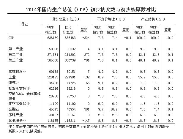 統(tǒng)計(jì)局修正2014年中國(guó)GDP增速為7.3%