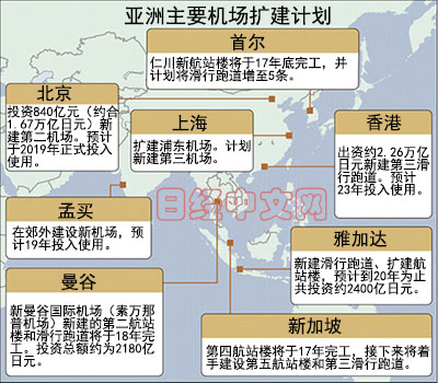 亞洲出現(xiàn)機場新建擴建潮：投資總額達(dá)2268億美元