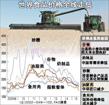 聯(lián)合國糧農組織：全球食品價格跌至六年新低