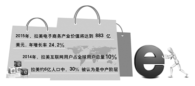 拉美成跨境電商新沃土 電商發(fā)展速度僅次于中國