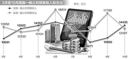 10月份財政支出同比增長36.1%，創(chuàng)3年來新高