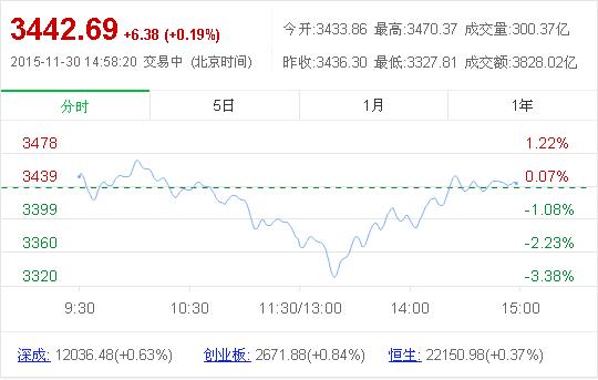 今日滬指盤尾再現(xiàn)“深V”逆轉(zhuǎn)好戲