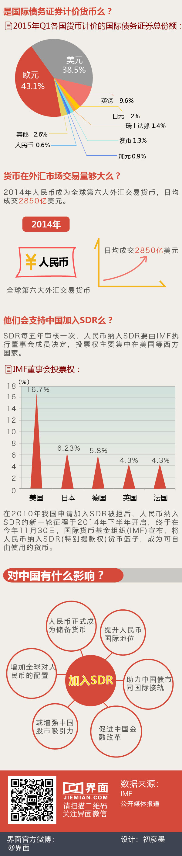 汪濤：人民幣納入SDR如何影響匯市、股市、債市