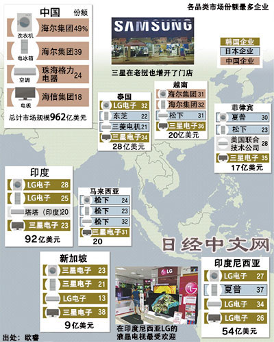 日媒：亞洲家電誰主沉??？韓企取代日企