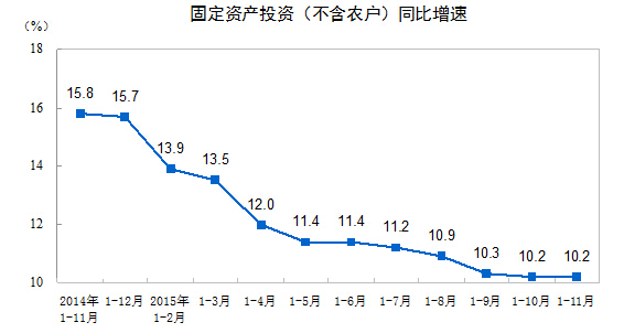 全國投資增速企穩(wěn) 基礎(chǔ)設(shè)施和制造業(yè)投資增速回升